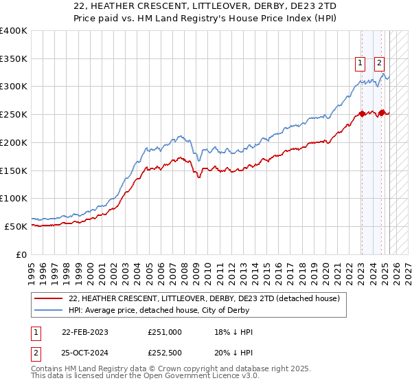 22, HEATHER CRESCENT, LITTLEOVER, DERBY, DE23 2TD: Price paid vs HM Land Registry's House Price Index