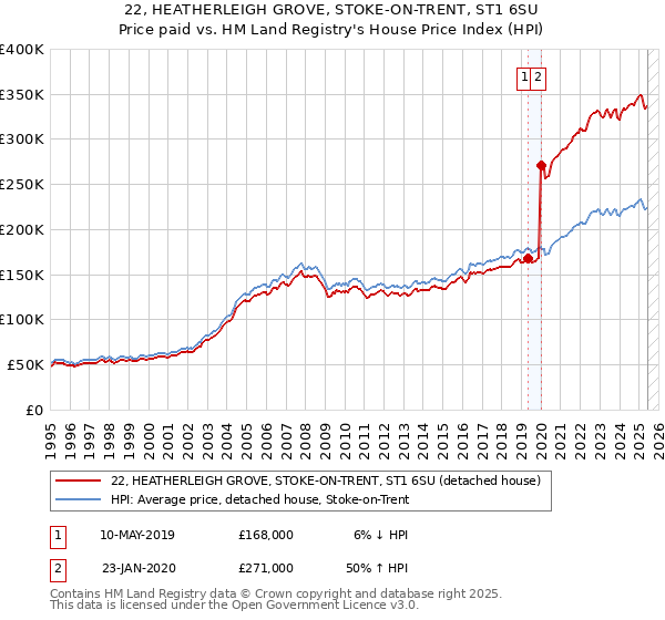 22, HEATHERLEIGH GROVE, STOKE-ON-TRENT, ST1 6SU: Price paid vs HM Land Registry's House Price Index