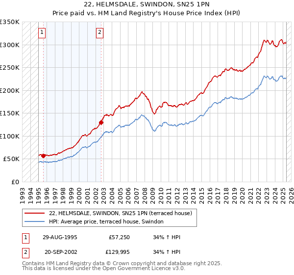 22, HELMSDALE, SWINDON, SN25 1PN: Price paid vs HM Land Registry's House Price Index