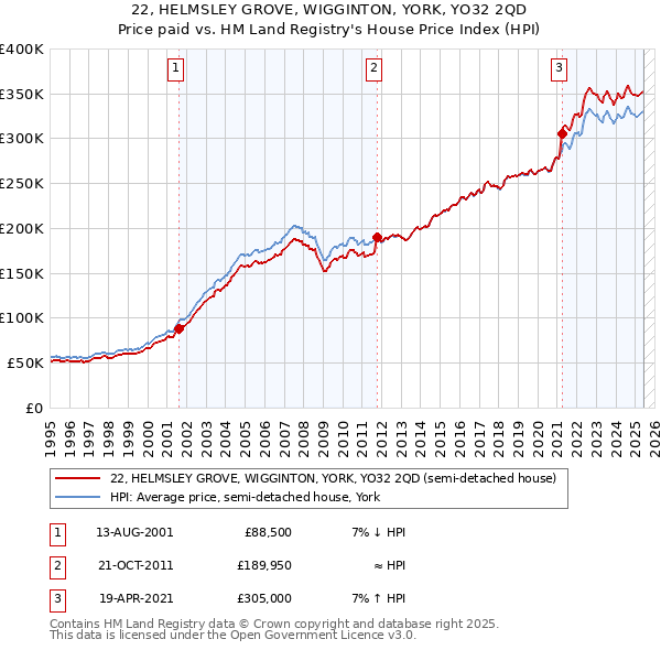 22, HELMSLEY GROVE, WIGGINTON, YORK, YO32 2QD: Price paid vs HM Land Registry's House Price Index