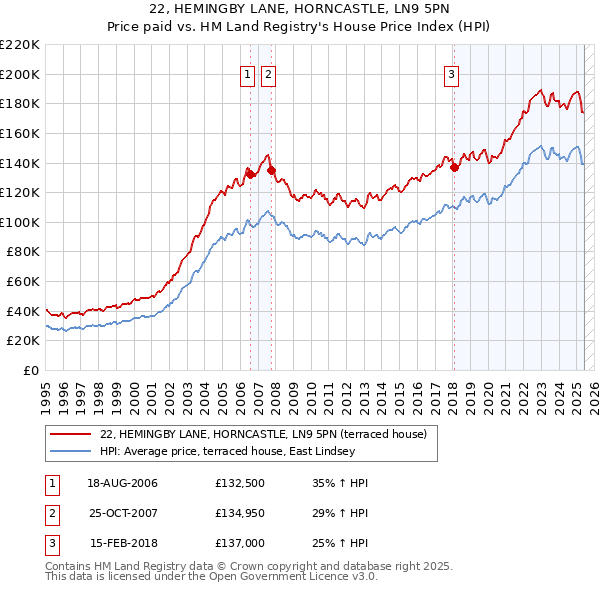 22, HEMINGBY LANE, HORNCASTLE, LN9 5PN: Price paid vs HM Land Registry's House Price Index