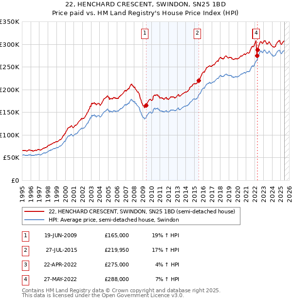 22, HENCHARD CRESCENT, SWINDON, SN25 1BD: Price paid vs HM Land Registry's House Price Index