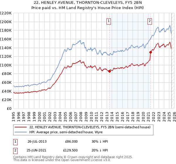 22, HENLEY AVENUE, THORNTON-CLEVELEYS, FY5 2BN: Price paid vs HM Land Registry's House Price Index