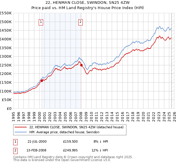 22, HENMAN CLOSE, SWINDON, SN25 4ZW: Price paid vs HM Land Registry's House Price Index