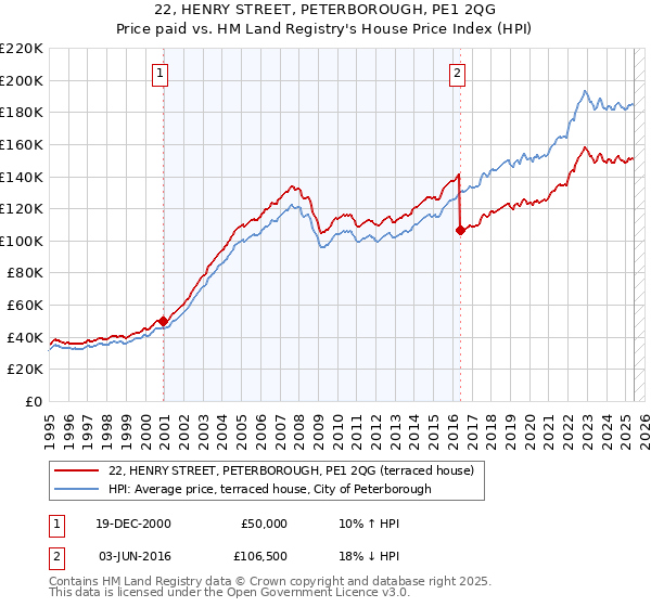 22, HENRY STREET, PETERBOROUGH, PE1 2QG: Price paid vs HM Land Registry's House Price Index