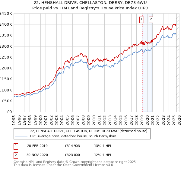22, HENSHALL DRIVE, CHELLASTON, DERBY, DE73 6WU: Price paid vs HM Land Registry's House Price Index