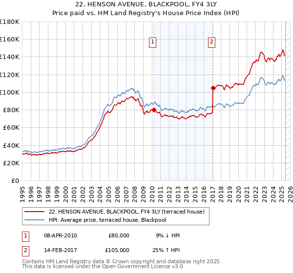 22, HENSON AVENUE, BLACKPOOL, FY4 3LY: Price paid vs HM Land Registry's House Price Index