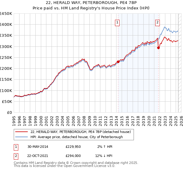 22, HERALD WAY, PETERBOROUGH, PE4 7BP: Price paid vs HM Land Registry's House Price Index