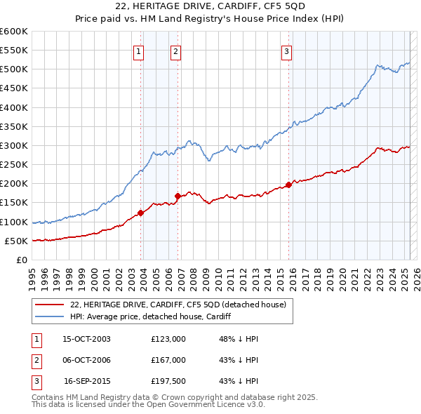 22, HERITAGE DRIVE, CARDIFF, CF5 5QD: Price paid vs HM Land Registry's House Price Index