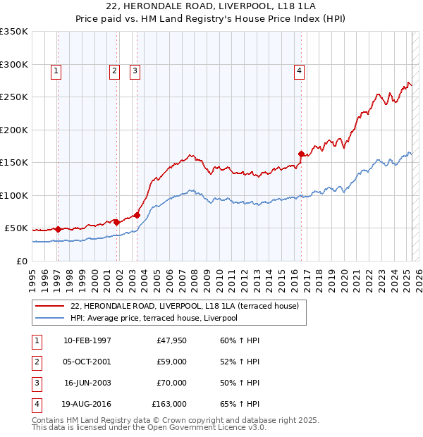 22, HERONDALE ROAD, LIVERPOOL, L18 1LA: Price paid vs HM Land Registry's House Price Index