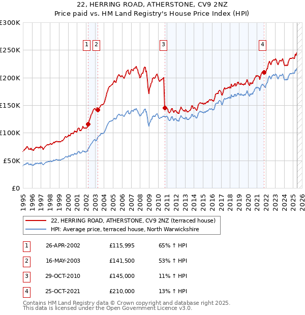 22, HERRING ROAD, ATHERSTONE, CV9 2NZ: Price paid vs HM Land Registry's House Price Index