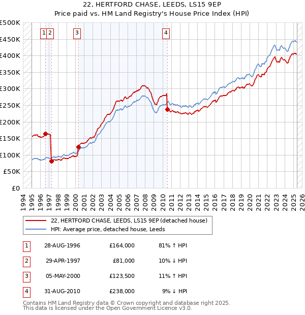 22, HERTFORD CHASE, LEEDS, LS15 9EP: Price paid vs HM Land Registry's House Price Index