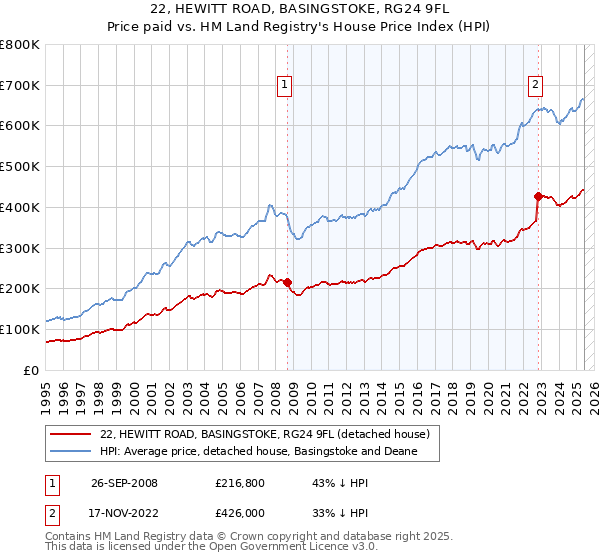 22, HEWITT ROAD, BASINGSTOKE, RG24 9FL: Price paid vs HM Land Registry's House Price Index