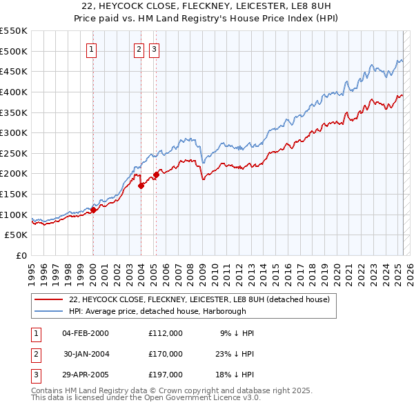 22, HEYCOCK CLOSE, FLECKNEY, LEICESTER, LE8 8UH: Price paid vs HM Land Registry's House Price Index