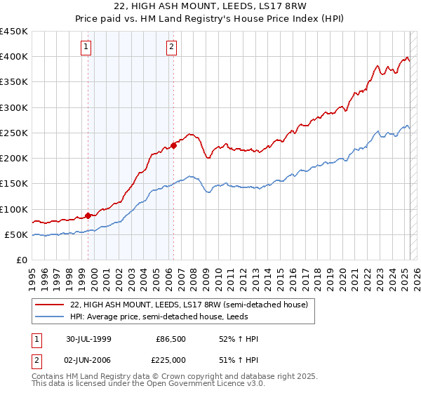 22, HIGH ASH MOUNT, LEEDS, LS17 8RW: Price paid vs HM Land Registry's House Price Index