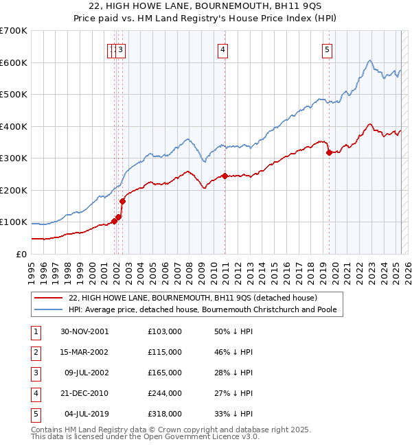22, HIGH HOWE LANE, BOURNEMOUTH, BH11 9QS: Price paid vs HM Land Registry's House Price Index
