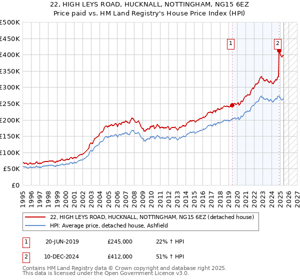 22, HIGH LEYS ROAD, HUCKNALL, NOTTINGHAM, NG15 6EZ: Price paid vs HM Land Registry's House Price Index