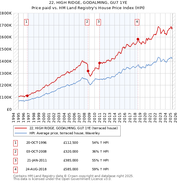 22, HIGH RIDGE, GODALMING, GU7 1YE: Price paid vs HM Land Registry's House Price Index