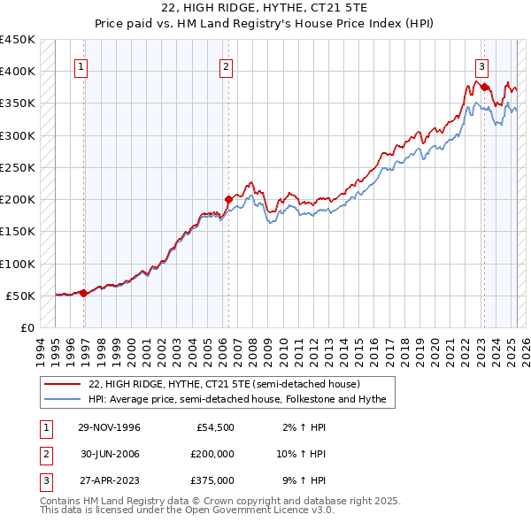 22, HIGH RIDGE, HYTHE, CT21 5TE: Price paid vs HM Land Registry's House Price Index