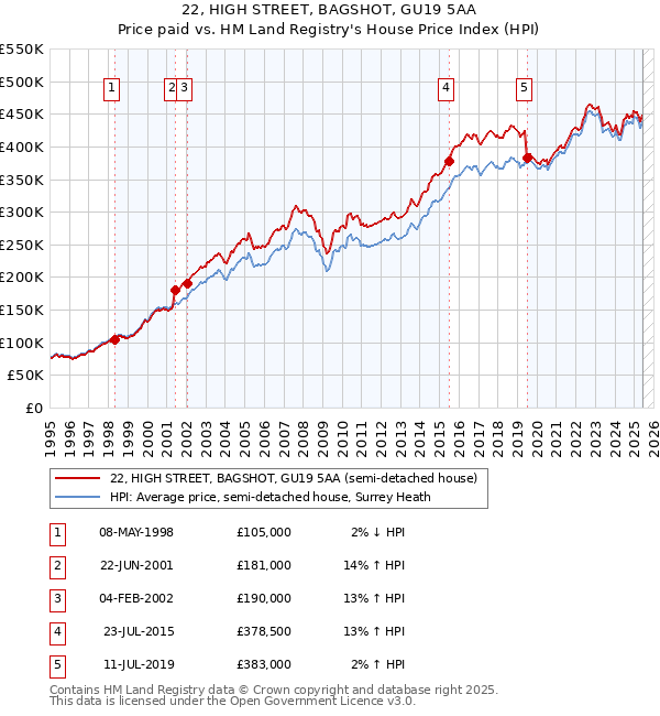 22, HIGH STREET, BAGSHOT, GU19 5AA: Price paid vs HM Land Registry's House Price Index