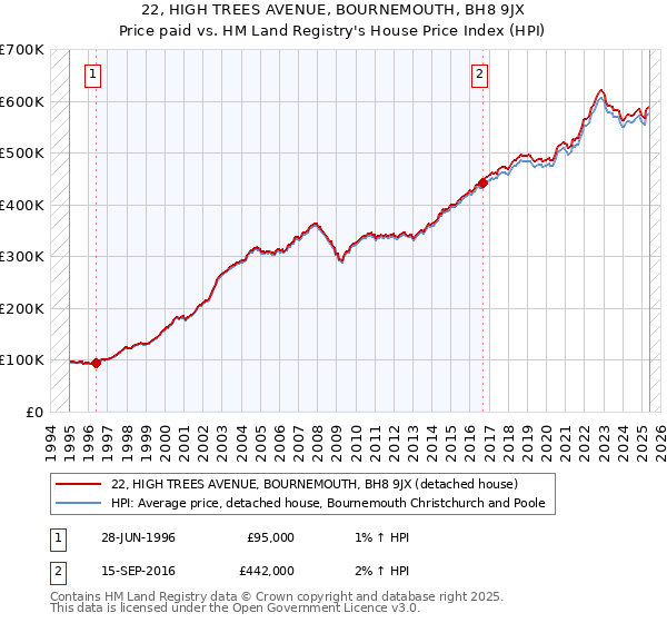 22, HIGH TREES AVENUE, BOURNEMOUTH, BH8 9JX: Price paid vs HM Land Registry's House Price Index