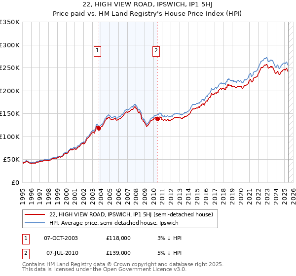 22, HIGH VIEW ROAD, IPSWICH, IP1 5HJ: Price paid vs HM Land Registry's House Price Index