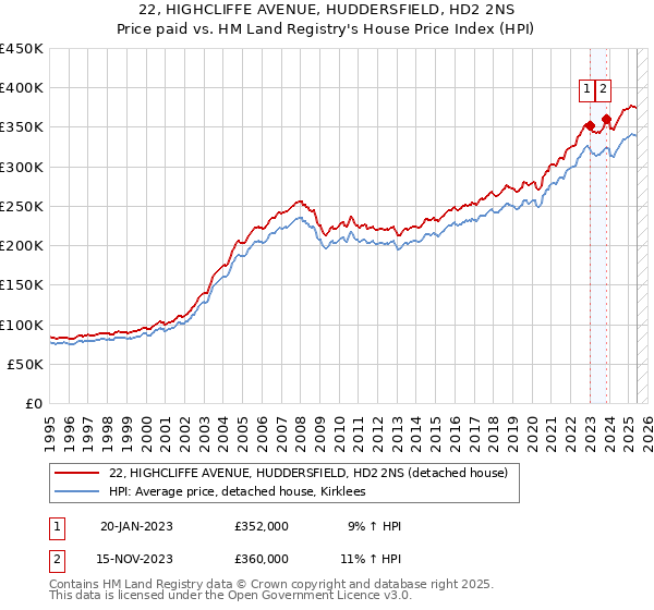 22, HIGHCLIFFE AVENUE, HUDDERSFIELD, HD2 2NS: Price paid vs HM Land Registry's House Price Index