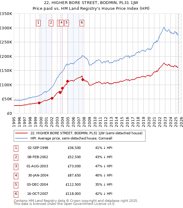 22, HIGHER BORE STREET, BODMIN, PL31 1JW: Price paid vs HM Land Registry's House Price Index