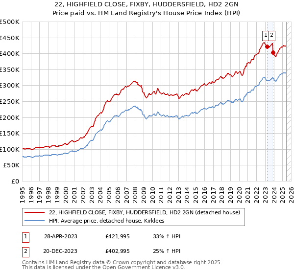 22, HIGHFIELD CLOSE, FIXBY, HUDDERSFIELD, HD2 2GN: Price paid vs HM Land Registry's House Price Index