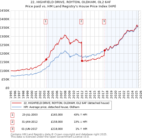 22, HIGHFIELD DRIVE, ROYTON, OLDHAM, OL2 6AF: Price paid vs HM Land Registry's House Price Index