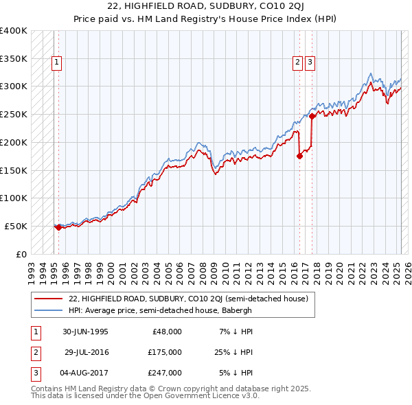 22, HIGHFIELD ROAD, SUDBURY, CO10 2QJ: Price paid vs HM Land Registry's House Price Index