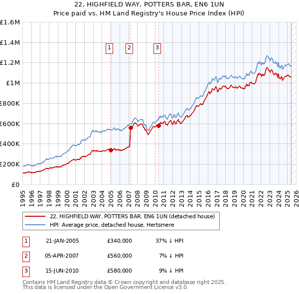 22, HIGHFIELD WAY, POTTERS BAR, EN6 1UN: Price paid vs HM Land Registry's House Price Index