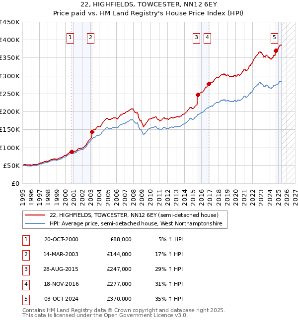 22, HIGHFIELDS, TOWCESTER, NN12 6EY: Price paid vs HM Land Registry's House Price Index