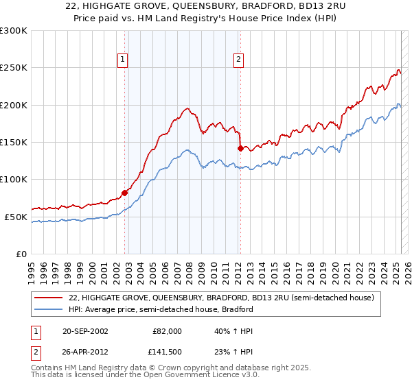 22, HIGHGATE GROVE, QUEENSBURY, BRADFORD, BD13 2RU: Price paid vs HM Land Registry's House Price Index