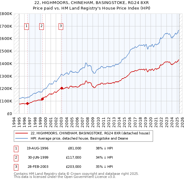 22, HIGHMOORS, CHINEHAM, BASINGSTOKE, RG24 8XR: Price paid vs HM Land Registry's House Price Index