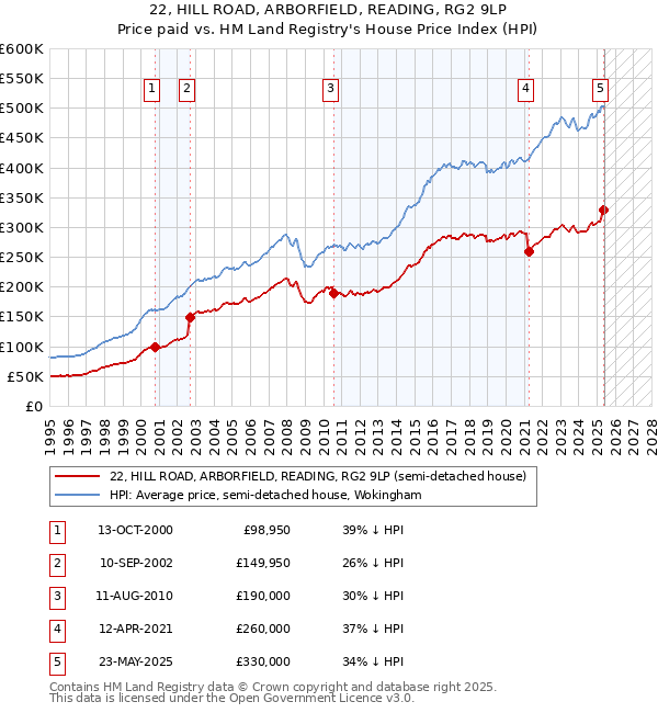 22, HILL ROAD, ARBORFIELD, READING, RG2 9LP: Price paid vs HM Land Registry's House Price Index