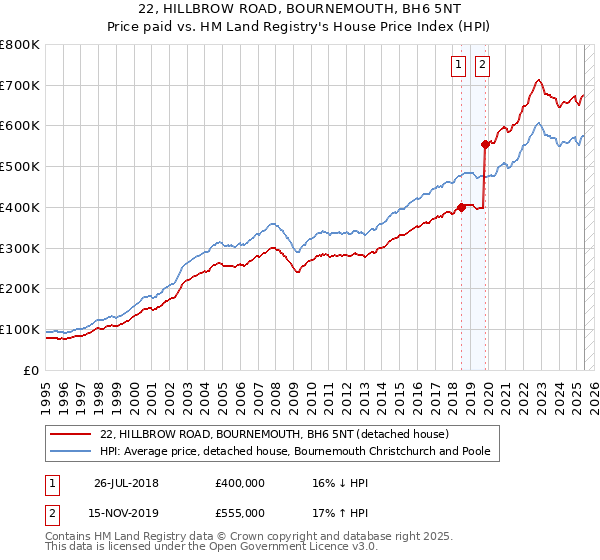 22, HILLBROW ROAD, BOURNEMOUTH, BH6 5NT: Price paid vs HM Land Registry's House Price Index