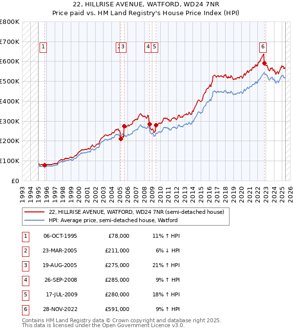 22, HILLRISE AVENUE, WATFORD, WD24 7NR: Price paid vs HM Land Registry's House Price Index