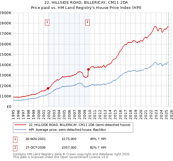 22, HILLSIDE ROAD, BILLERICAY, CM11 2DA: Price paid vs HM Land Registry's House Price Index