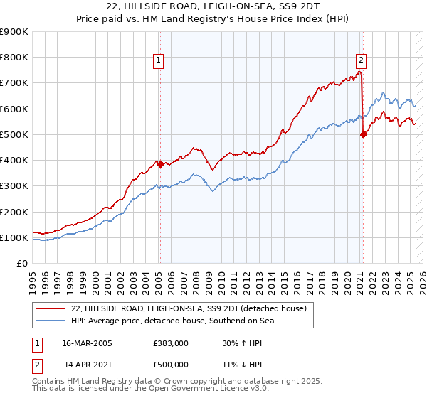 22, HILLSIDE ROAD, LEIGH-ON-SEA, SS9 2DT: Price paid vs HM Land Registry's House Price Index