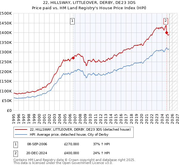 22, HILLSWAY, LITTLEOVER, DERBY, DE23 3DS: Price paid vs HM Land Registry's House Price Index