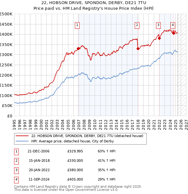 22, HOBSON DRIVE, SPONDON, DERBY, DE21 7TU: Price paid vs HM Land Registry's House Price Index