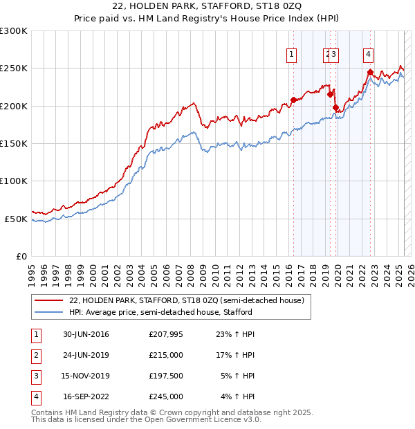 22, HOLDEN PARK, STAFFORD, ST18 0ZQ: Price paid vs HM Land Registry's House Price Index