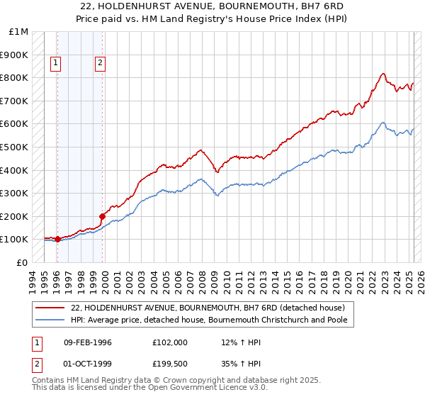 22, HOLDENHURST AVENUE, BOURNEMOUTH, BH7 6RD: Price paid vs HM Land Registry's House Price Index