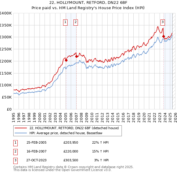 22, HOLLYMOUNT, RETFORD, DN22 6BF: Price paid vs HM Land Registry's House Price Index