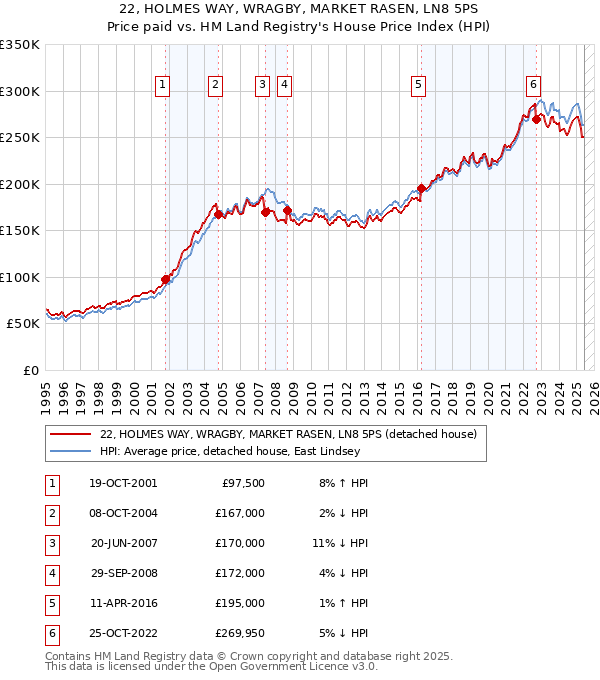 22, HOLMES WAY, WRAGBY, MARKET RASEN, LN8 5PS: Price paid vs HM Land Registry's House Price Index