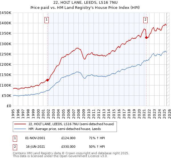 22, HOLT LANE, LEEDS, LS16 7NU: Price paid vs HM Land Registry's House Price Index