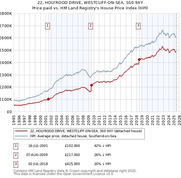 22, HOLYROOD DRIVE, WESTCLIFF-ON-SEA, SS0 9XY: Price paid vs HM Land Registry's House Price Index