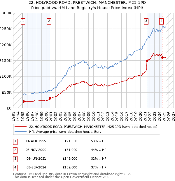 22, HOLYROOD ROAD, PRESTWICH, MANCHESTER, M25 1PD: Price paid vs HM Land Registry's House Price Index