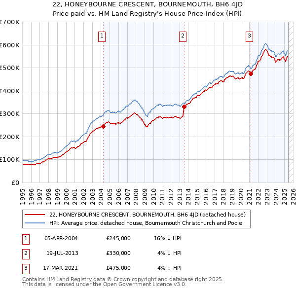 22, HONEYBOURNE CRESCENT, BOURNEMOUTH, BH6 4JD: Price paid vs HM Land Registry's House Price Index